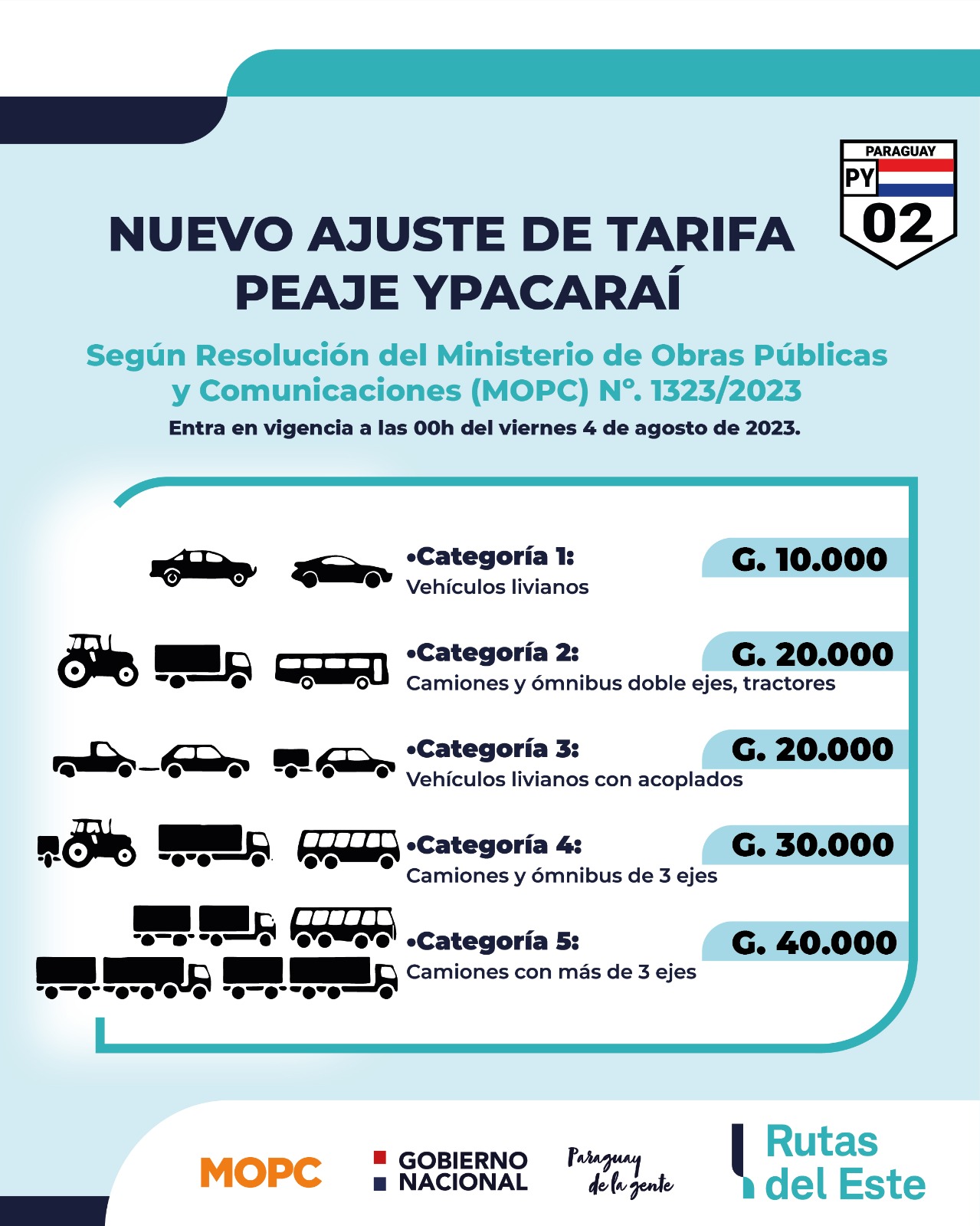 Establecen ajustes de tarifa de peaje en Ypacaraí